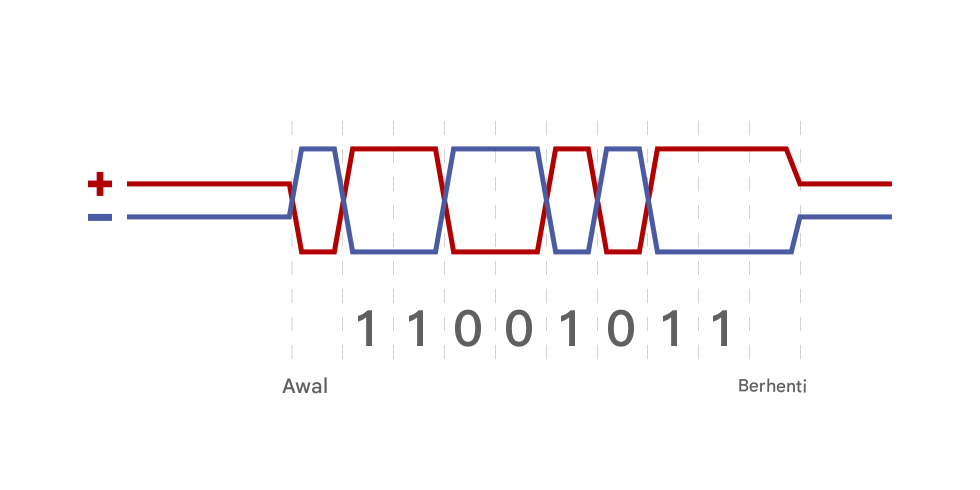 Diagram skema transmisi sinyal biner 0 dan 1